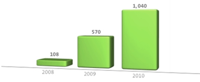 Imagen: Utilidad neta (millones de pesos)