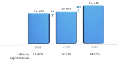 Imagen: Capital contable (millones de pesos)