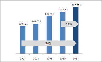 Evolución de la Cartera de Crédito Cierre de cada año (millones de pesos)