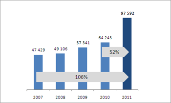 Evolución de la Cartera de Crédito a Estados, Municipios y sus Organismos Cierre de cada año (millones de pesos)