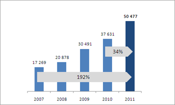 Evolución de la Cartera de Crédito a Proyectos de Inversión en Infraestructura Cierre de cada año(millones de pesos)