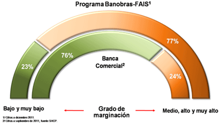 Programa Banobras-FAIS