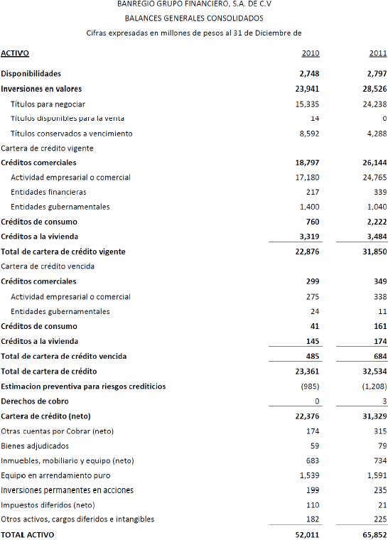 Balances Generales Consolidados