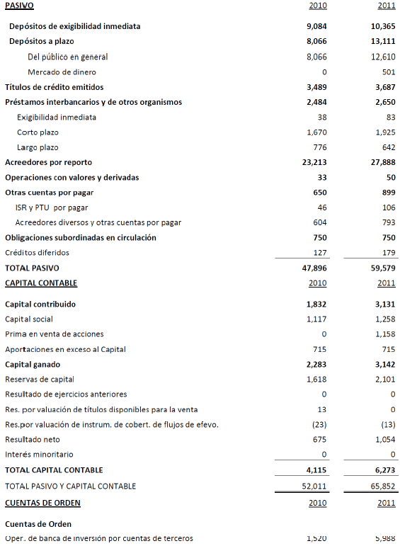 Balances Generales Consolidados