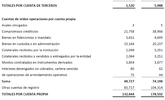 Balances Generales Consolidados