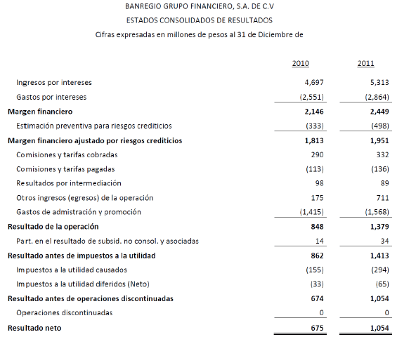 Estados Consolidados de Resultados