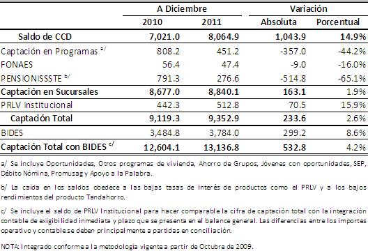 Saldo de Captación incluyendo BIDES (Millones de pesos)