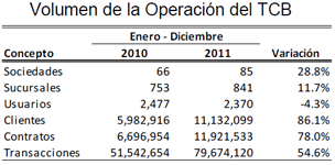 Volumen de la Operación del TCB