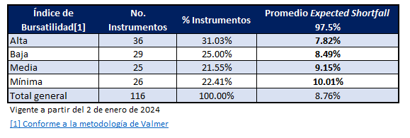 El Factor de ajuste para determinar aforos de instrumentos de Renta Variable Nacional es conforme al índice de bursatilidad de la siguiente tabla