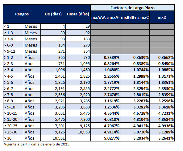 Factores de ajuste para determinar aforos de instrumentos de la Banca de Desarrollo de largo plazo