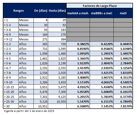 Factores de ajuste para determinar aforos de instrumentos de la Banca Múltiple de largo plazo