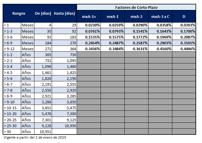 Factores de ajuste para determinar aforos de instrumentos Corporativos de corto plazo