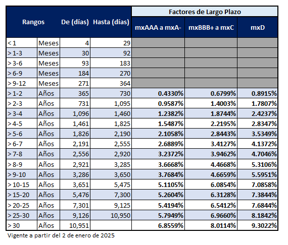 Factores de ajuste para determinar aforos de instrumentos Corporativos de largo plazo