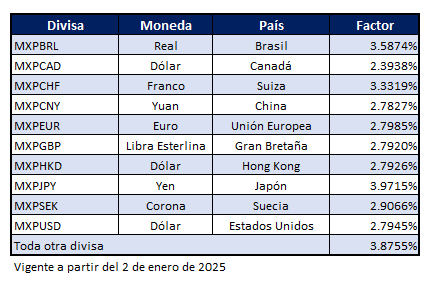 Factores de ajuste para determinar aforos de instrumentos Forex por descalce de moneda, en función de la divisa que se trate