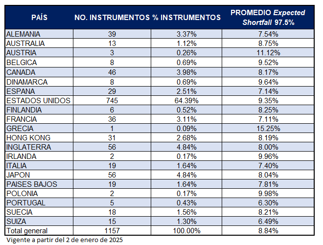 El Factor de ajuste para determinar aforos de instrumentos de Renta Variable Internacional es el promedio de la muestra 8.81%.