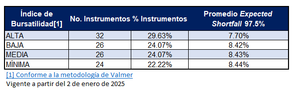 El Factor de ajuste para determinar aforos de instrumentos de Renta Variable Nacional es conforme al índice de bursatilidad de la siguiente tabla