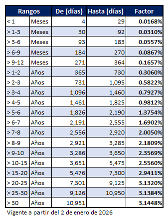 Factores de ajuste para determina aforos de instrumentos del Gobierno Federal a tasa fija