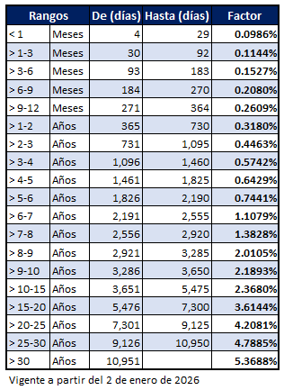 Factores de ajuste para determinar aforos de instrumentos del Gobierno Federal udizados