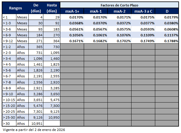 Factores de ajuste para determinar aforos de instrumentos de otras Entidades Gubernamentales de corto plazo