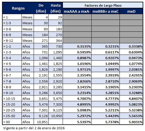 Factores de ajuste para determinar aforos de instrumentos de otras Entidades Gubernamentales de largo plazo
