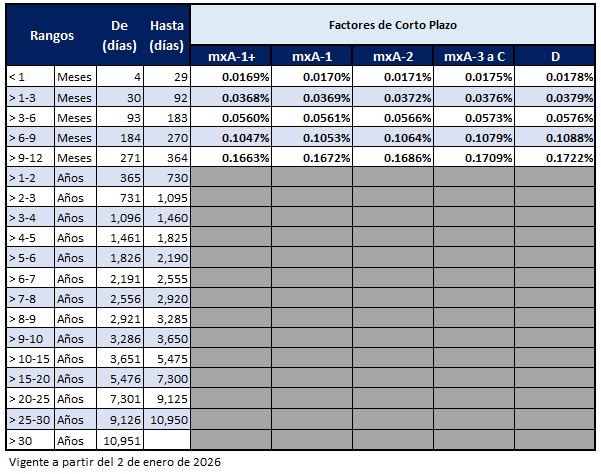 Factores de ajuste para determinar aforos de instrumentos de la Banca de Desarrollo de corto plazo