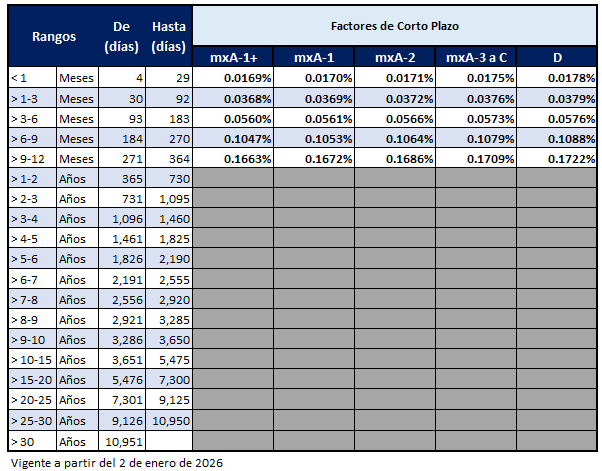 Factores de ajuste para determinar aforos de instrumentos de la Banca de Desarrollo de largo plazo