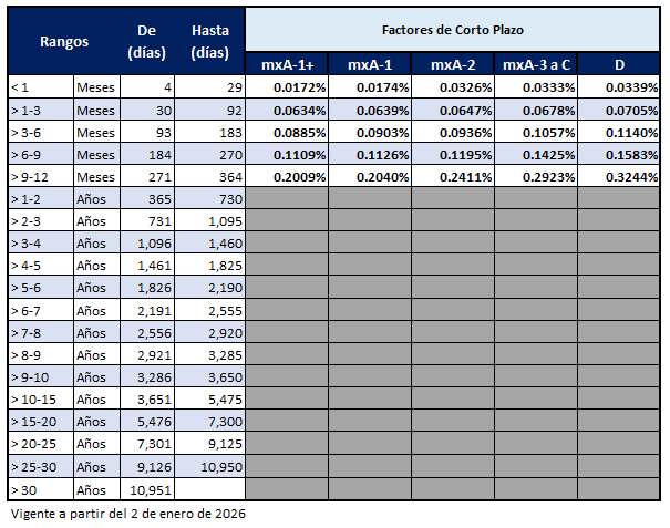 Factores de ajuste para determinar aforos de instrumentos de la Banca Múltiple de corto plazo