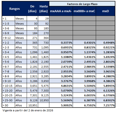 Factores de ajuste para determinar aforos de instrumentos de la Banca Múltiple de largo plazo