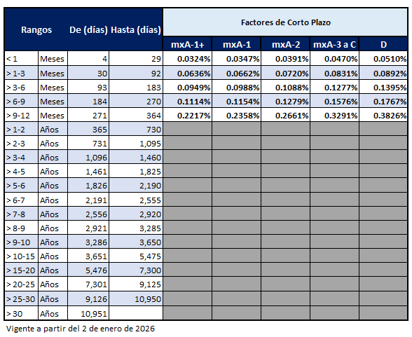 Factores de ajuste para determinar aforos de instrumentos Corporativos de corto plazo