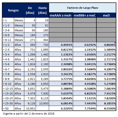 Factores de ajuste para determinar aforos de instrumentos Corporativos de largo plazo