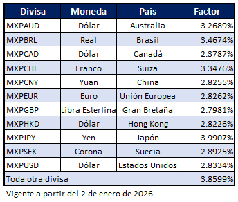 Factores de ajuste para determinar aforos de instrumentos Forex por descalce de moneda, en función de la divisa que se trate