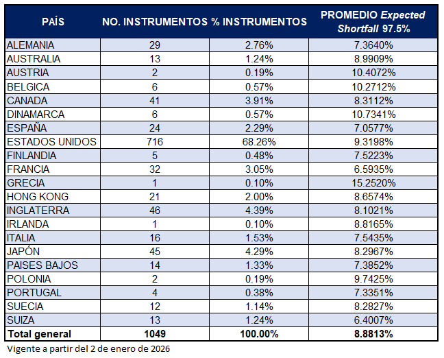 El Factor de ajuste para determinar aforos de instrumentos de Renta Variable Internacional es el promedio de la muestra 8.81%.