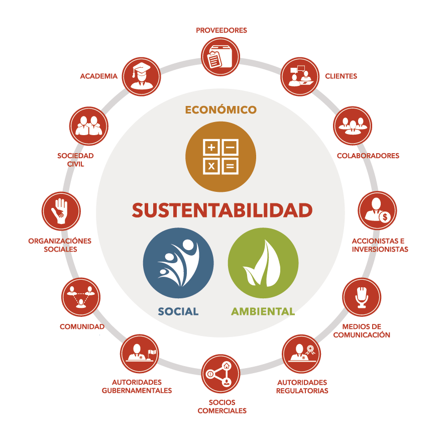 ABM | Modelo de Sustentabilidad